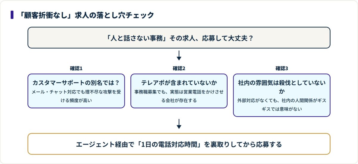 顧客折衝なし求人はカスタマーサポート・テレアポ・社内環境の3点を応募前に確認する。
