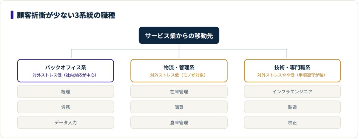 顧客折衝の少ない移動先はバックオフィス・物流管理・技術専門職の3系統に整理できる。