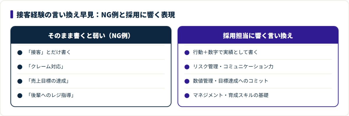 接客のNG表現を左、採用に響く言い換えを右に並べ、動詞と数字で実績化する比較表。