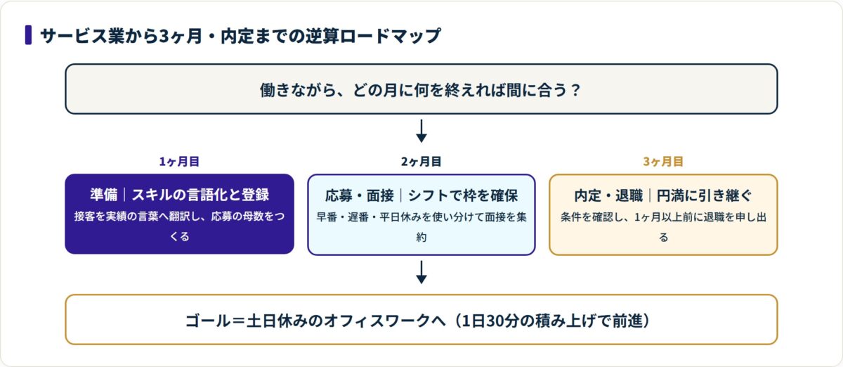 1ヶ月目に準備、2ヶ月目に応募と面接、3ヶ月目に内定と退職を配置した3ヶ月の逆算ロードマップ。