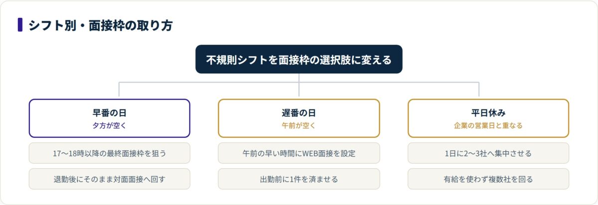 早番は夕方、遅番は午前のWEB、平日休みは複数社集中と、シフト別に面接枠を割り当てる分類図。
