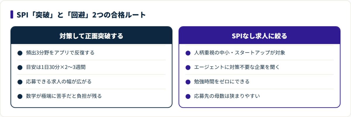 SPIは頻出3分野を対策して突破するルートとSPIなし求人に絞るルートの2つがあり負担と求人幅で選ぶ比較