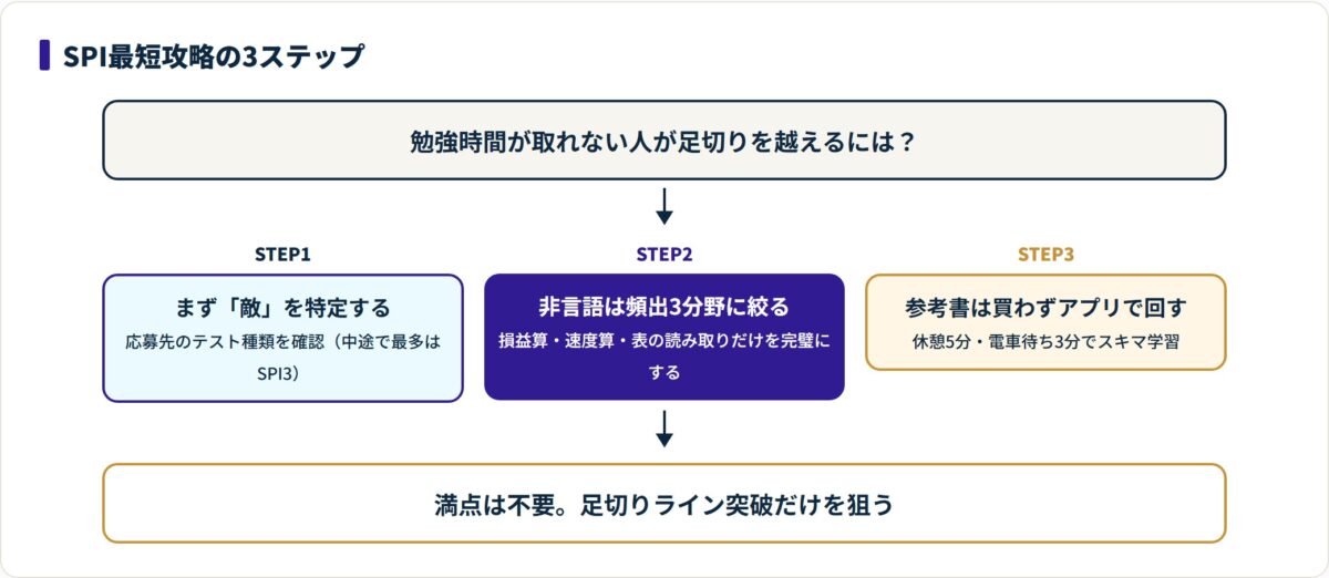 SPI最短攻略はテスト種類の特定・非言語頻出3分野・アプリ反復の3ステップで足切りを突破する流れ