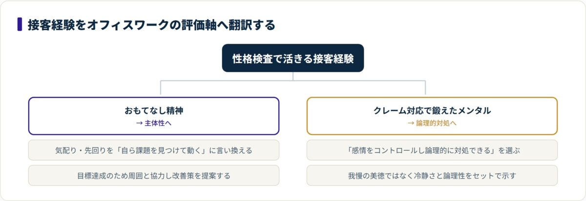 接客のおもてなしは主体性へ、クレーム対応は論理的対処へ翻訳すると性格検査で高評価につながる分類図
