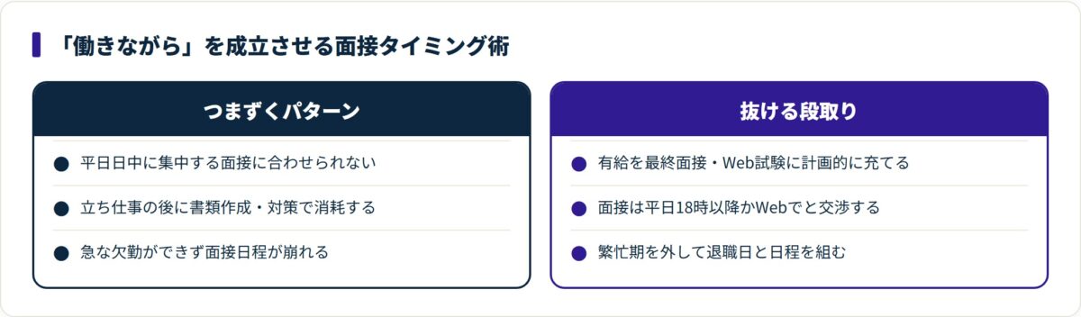 働きながら転職のつまずきパターンと、有給活用・時間交渉による突破策を対比した比較図。