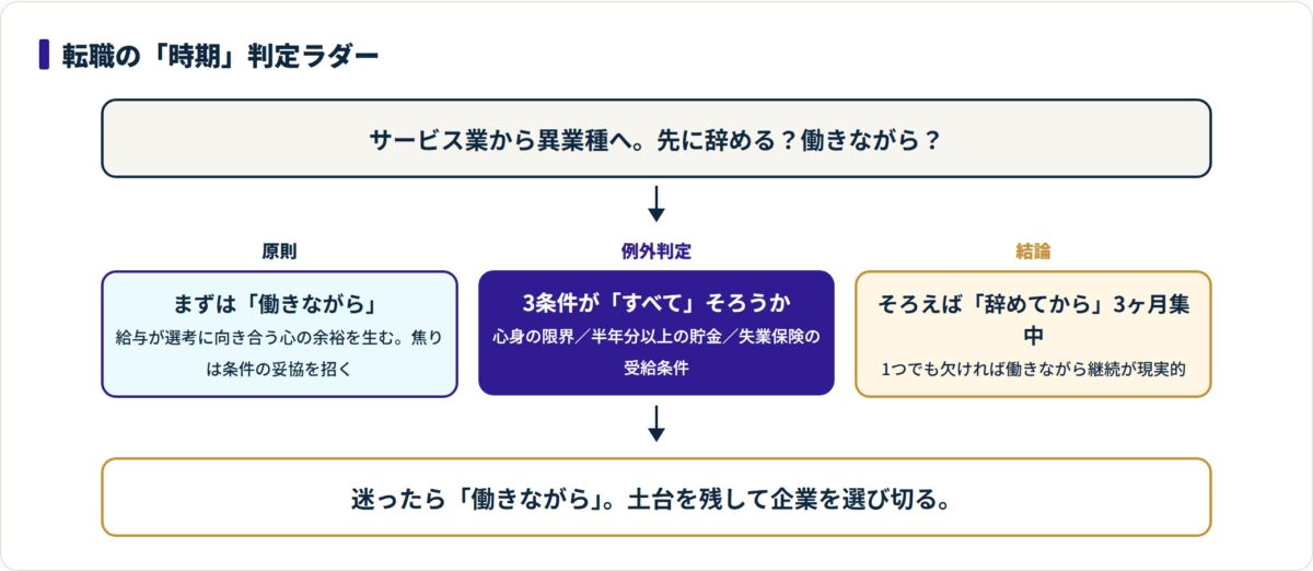 サービス業の転職時期を、働きながらを原則とし例外3条件で辞めてからを判断するラダー図。