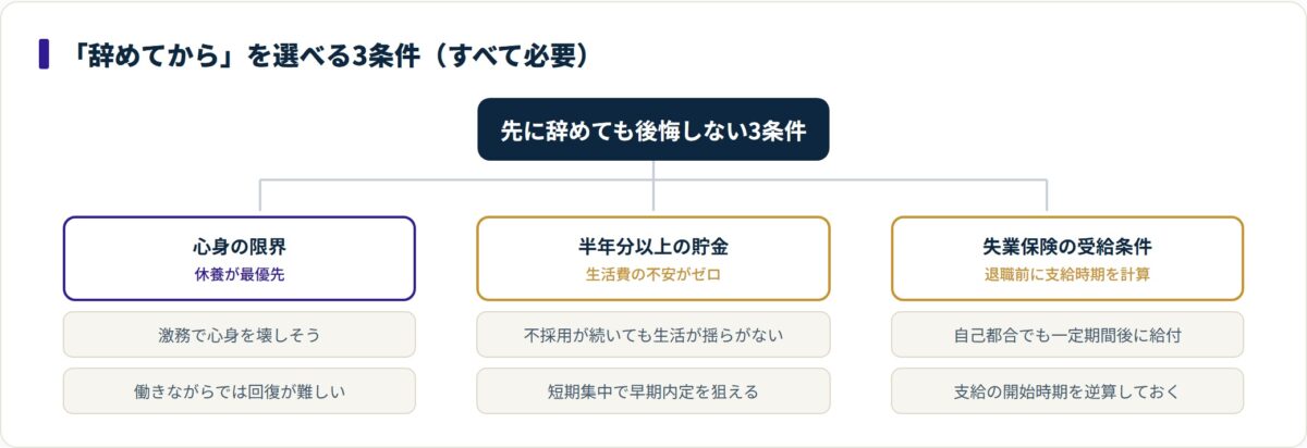 「辞めてから」を選べる3条件(心身の限界・半年分以上の貯金・失業保険の受給条件)と各条件の中身を並べたツリー図。