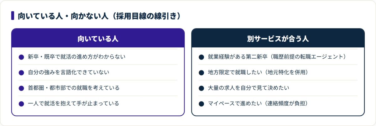 キャリアチケットが向く人と別サービスが合う人を採用目線で2列に整理した比較カード