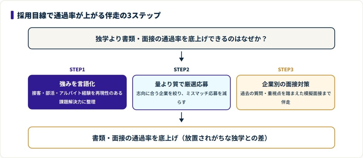 キャリアチケットの伴走が強みの言語化・厳選応募・企業別面接対策の3段階で通過率を底上げする流れ図