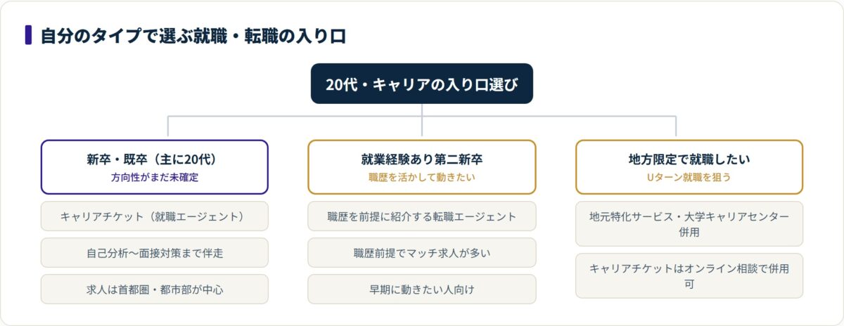 新卒・既卒はキャリアチケット、職歴ある第二新卒は転職エージェント、地方限定は地元特化サービス併用と入り口が分かれる分類ツリー