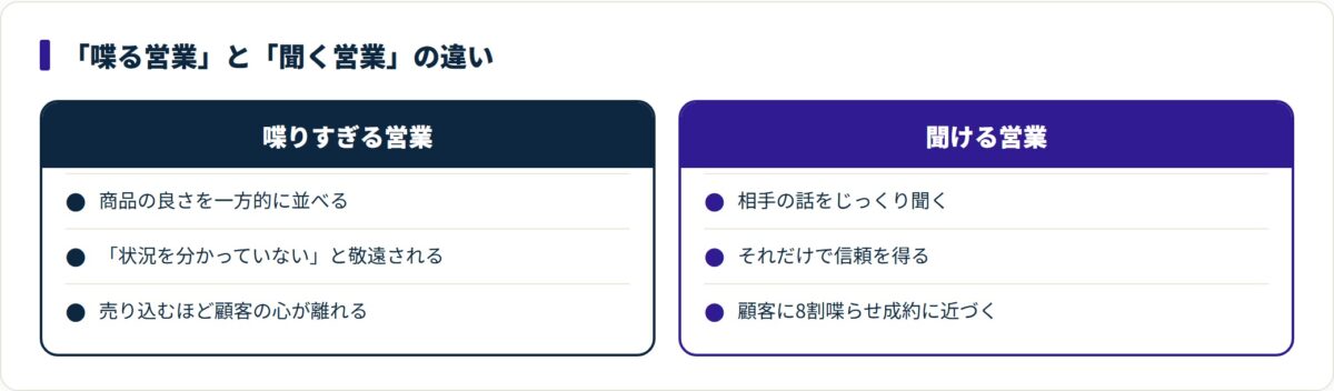 喋りすぎる営業は敬遠され、聞ける営業は信頼を得て成約に近づくことを対比した図
