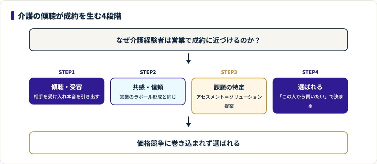介護の傾聴から共感・信頼・課題特定を経て成約に至る4段階を示した流れ図