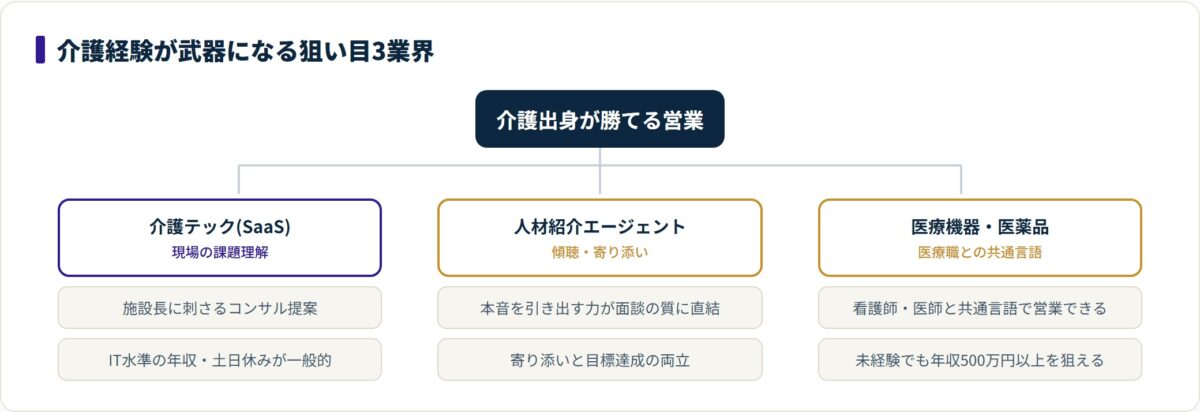 介護経験が介護テック・人材紹介・医療機器の3業界で武器になる理由を分岐で示した図