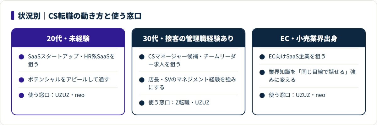CS転職の状況別戦略を、20代未経験・30代管理職経験あり・EC小売出身の3タイプで、狙う求人とアピール軸と使う窓口を並べて比較した図