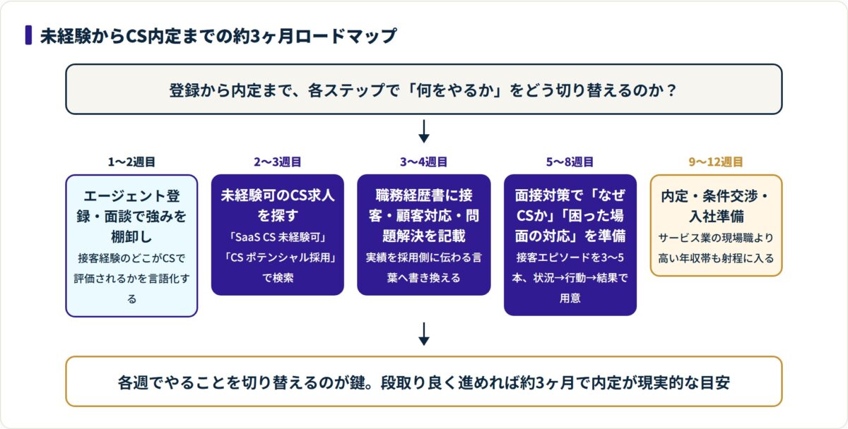 未経験からカスタマーサクセスへの転職を、1〜2週目のエージェント登録から9〜12週目の内定まで5ステップの時系列で示し、各週でやることを切り替える流れを表した図
