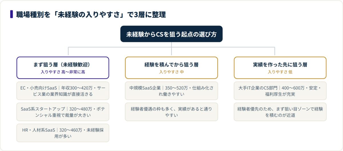 CSの職場種別を未経験の入りやすさで、EC/スタートアップ/HR系の狙い目層、中規模SaaSの中間層、大手CS部門の経験者向け層の3段階に分類し年収帯を添えた図