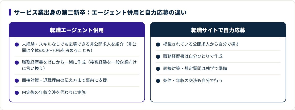 エージェント併用と自力応募の支援範囲を左右で比較した図。