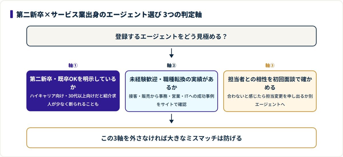 第二新卒がエージェントを選ぶ3つの判定軸を上から順に示した図。