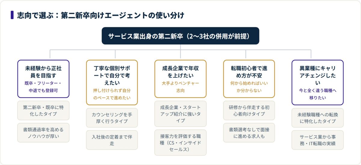 第二新卒の志向別に向くエージェントのタイプを分岐で示した図。