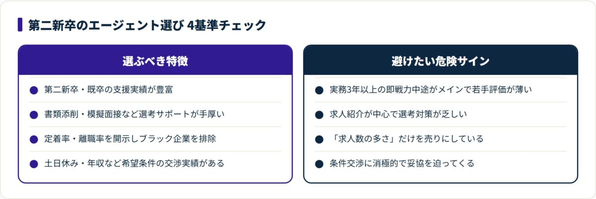 第二新卒向け転職エージェントを選ぶ4基準を、満たすべき特徴と避けたい危険サインの2列で対比した図。