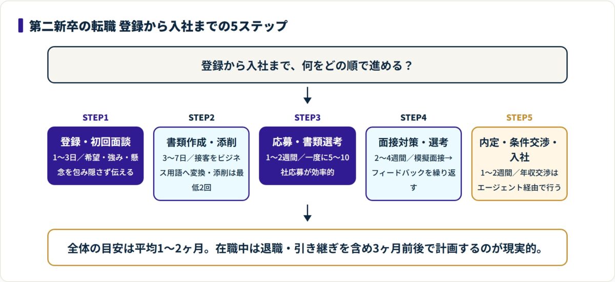 第二新卒の転職活動を登録・書類作成・応募・面接対策・内定の5ステップと各所要期間で示したフロー図。