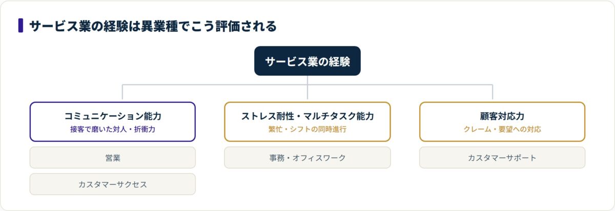 サービス業の経験がコミュニケーション能力・ストレス耐性・顧客対応力に分解され、営業やカスタマーサクセス、事務職で評価される流れを示すツリー図。