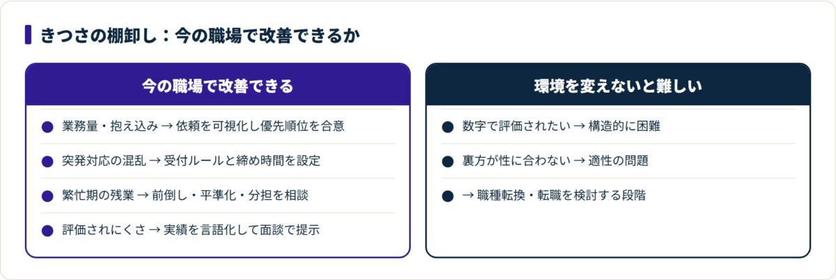 営業事務のきつさを、今の職場で改善できる負担と環境を変えないと難しい負担に分けた比較図。