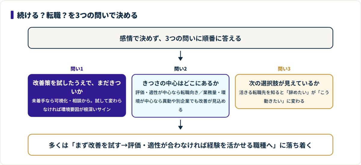 営業事務を続けるか転職するかを3つの問いで判断するフロー図。