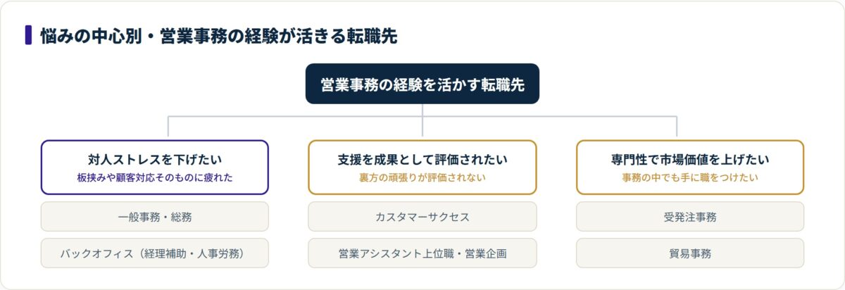 営業事務の経験が活きる転職先を、対人ストレス・成果評価・専門性という悩みの中心別に分類したツリー図。