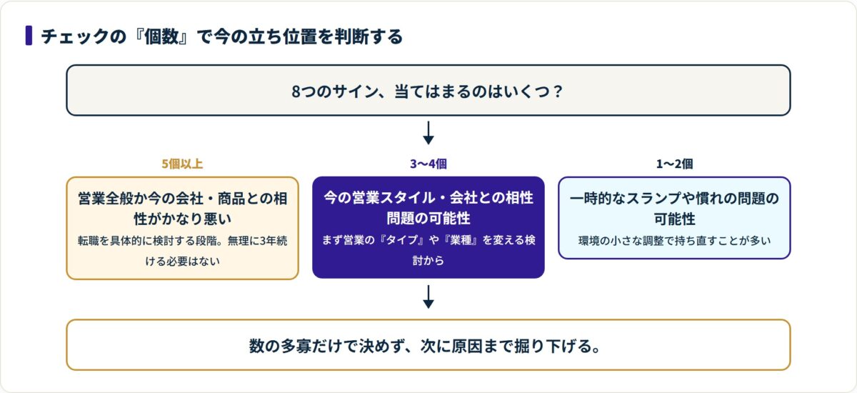 8つのサインの当てはまる個数が5個以上なら転職検討、3〜4個ならタイプ・業種替えの検討、1〜2個なら環境調整で持ち直す段階だと示す判断フロー図。