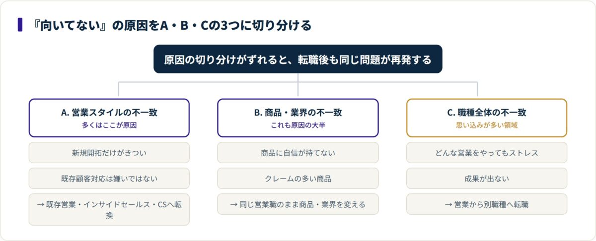 営業の不向きの原因を営業スタイル(A)・商品/業界(B)・職種全体(C)に分け、AとBは営業内の配置換え・業界替え、Cだけが別職種への転職という対処になると示す分類ツリー。