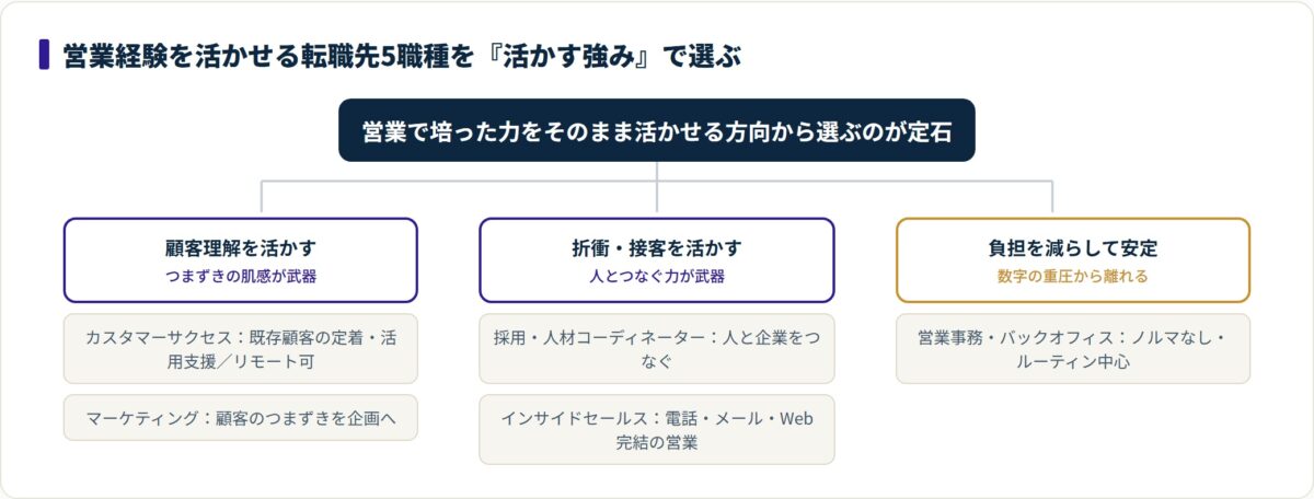 営業経験を活かせる転職先5職種を、顧客理解を活かす・折衝を活かす・負担を減らして安定の3方向に分類し、それぞれ該当する職種を並べたツリー図。