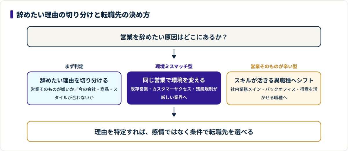 営業を辞めたい理由を切り分け、環境ミスマッチ型は同じ営業で環境を変え、営業そのものが辛い型は異職種へシフトする判断フロー。