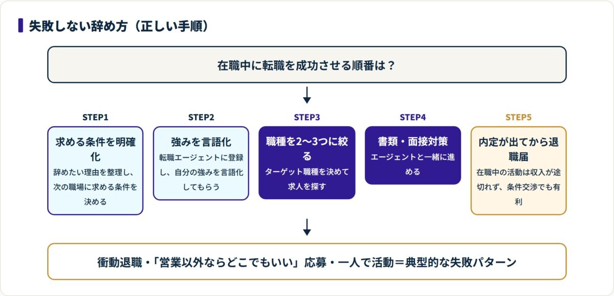 条件明確化から強みの言語化、職種の絞り込み、書類面接対策を経て、内定後に退職届を出す5ステップの手順フロー。