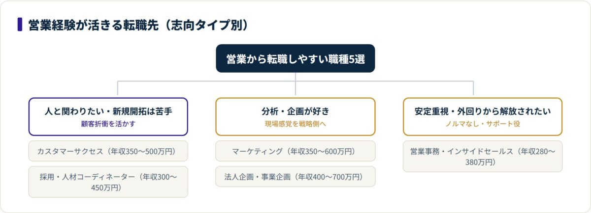 営業から転職しやすい5職種を、顧客折衝型・分析企画型・安定重視型の3タイプに分類し年収目安を添えた分類図。