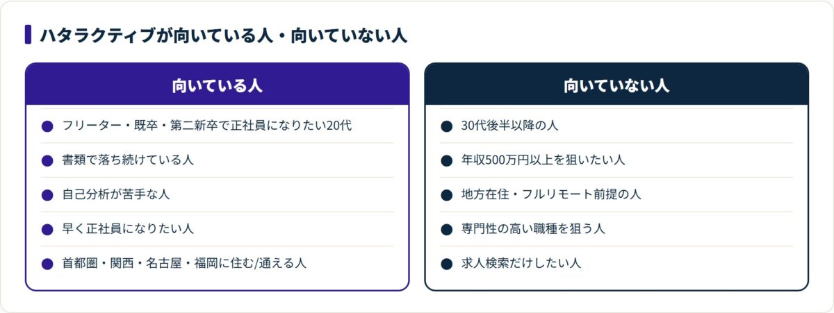 ハタラクティブが向いている人と向いていない人を対比した図。