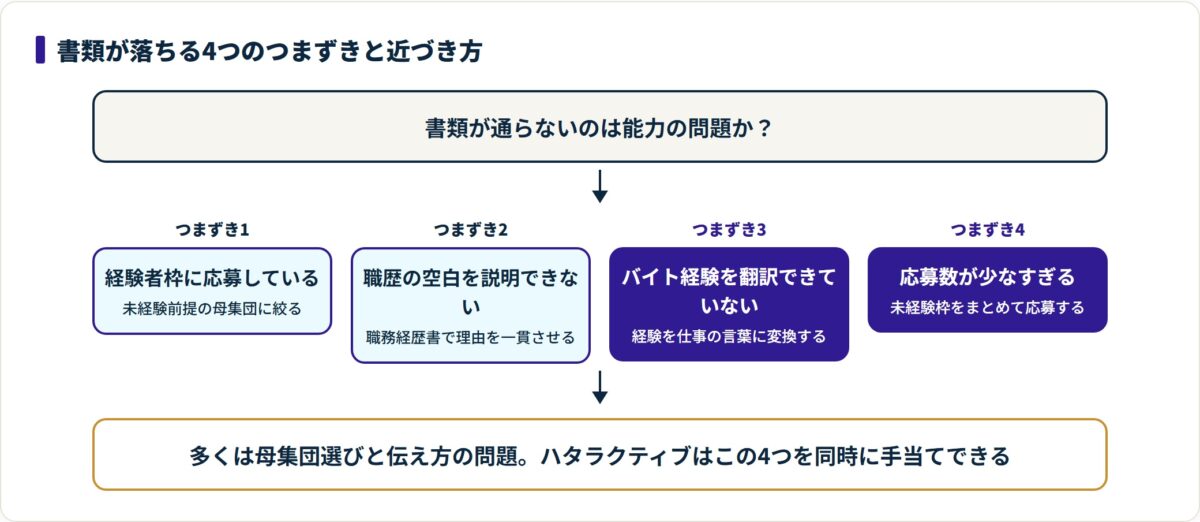 書類が通りにくい20代の4つのつまずきと、それぞれの近づき方を示した図。
