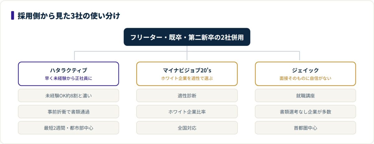 ハタラクティブと競合2社の得意領域と向いている人を並べた使い分けの図。
