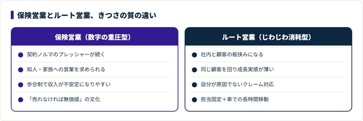 保険営業のきつさとルート営業のきつさを、重圧型と消耗型の2列で対比した比較図。