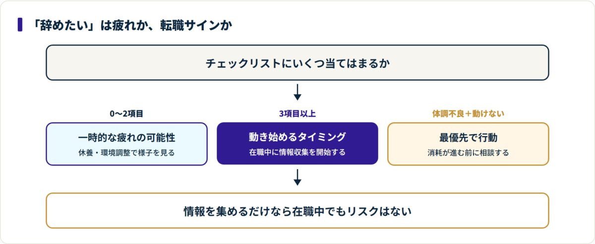 辞めたい理由チェックの該当数で、休養・情報収集開始・最優先行動を切り分ける判定フロー。