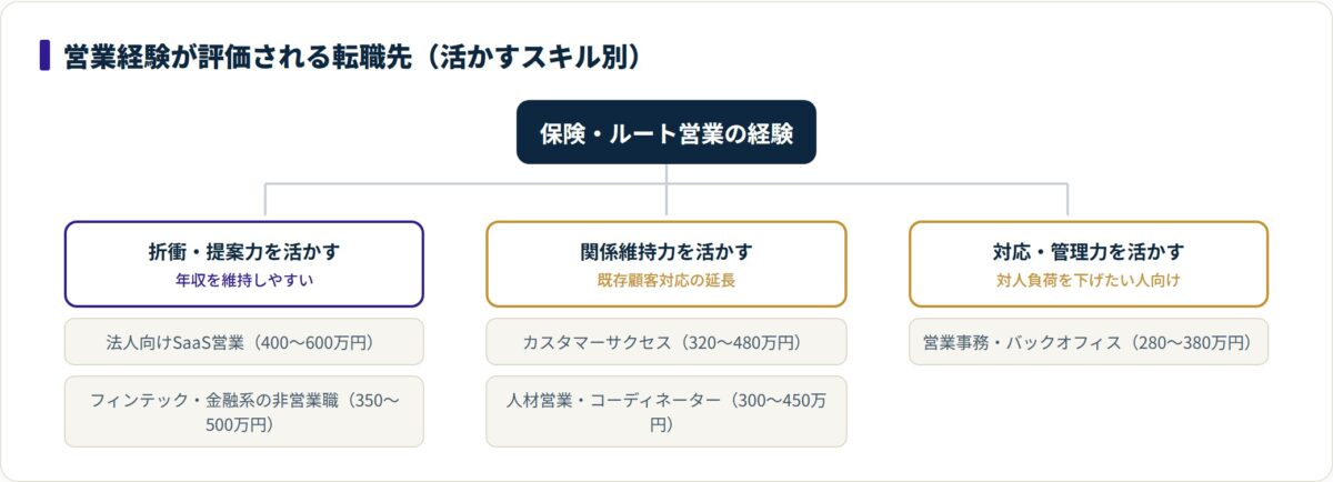 保険・ルート営業の経験を折衝力・関係維持力・対応力の3系統に分け、5つの転職先へ整理した分類ツリー。