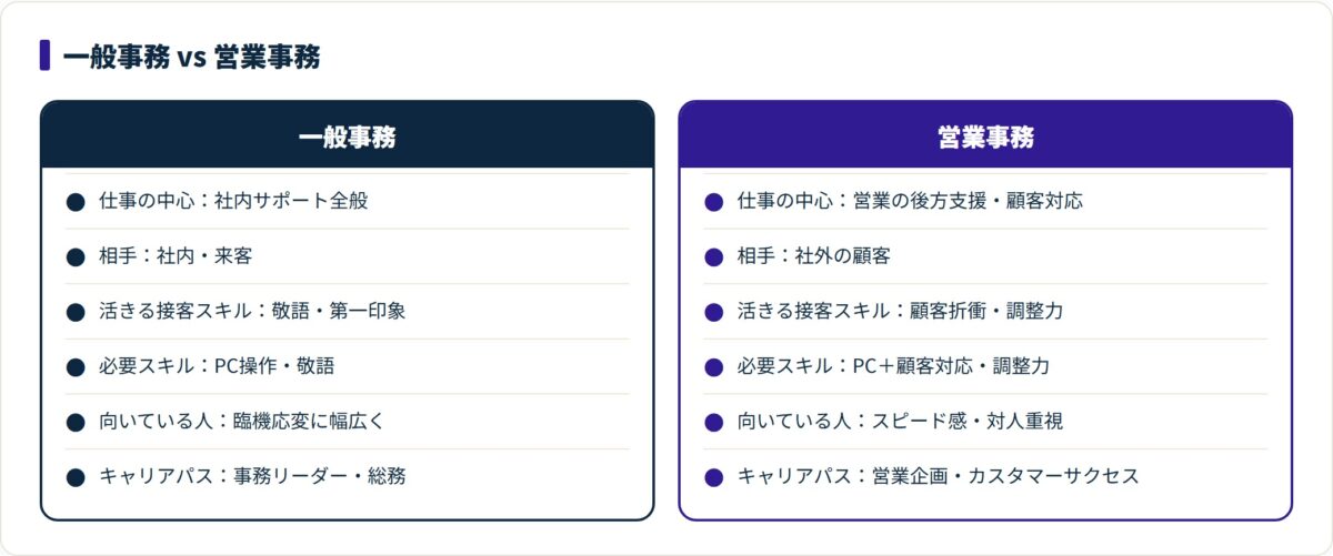 一般事務と営業事務を仕事内容・接客スキルの活用・向いている人で対比した比較カード。