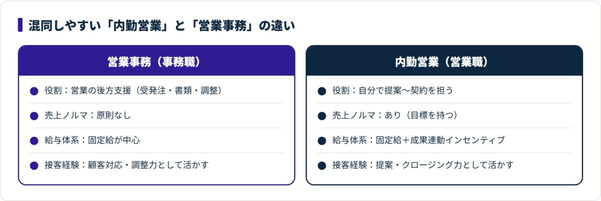 内勤営業と営業事務をノルマの有無・給与体系・役割で対比した比較図。
