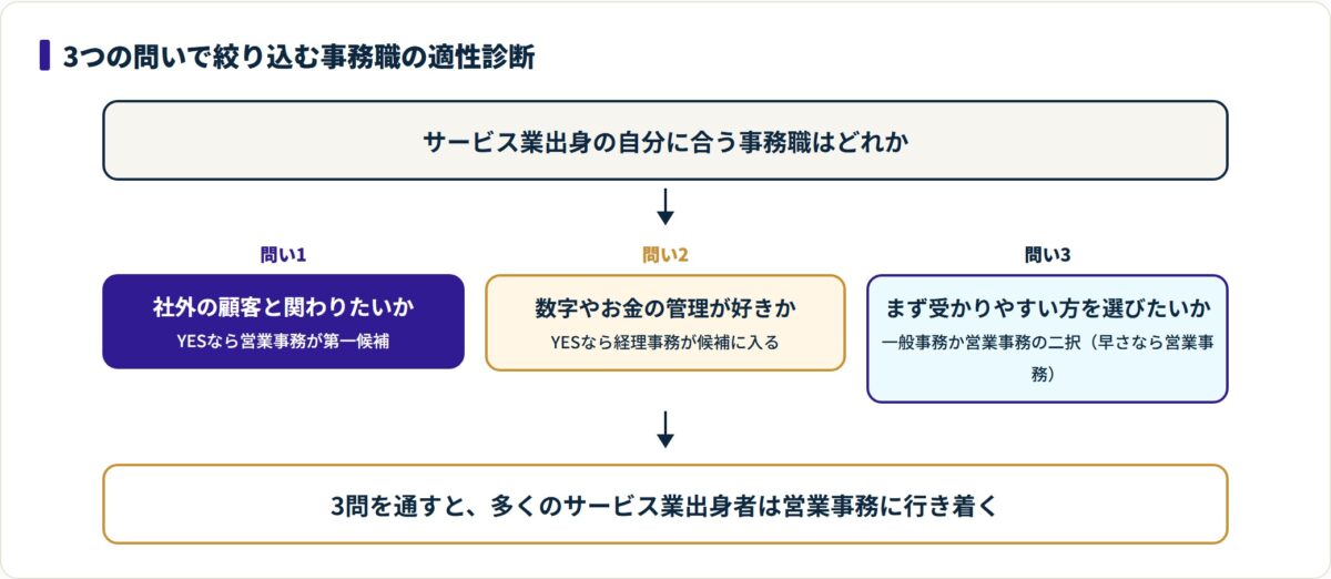 社外顧客・数字・受かりやすさの3つの問いで事務職を絞り込む適性診断フロー図。