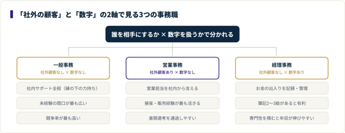 一般事務・営業事務・経理事務を社外顧客の有無と数字を扱うかの2軸で分類した図。