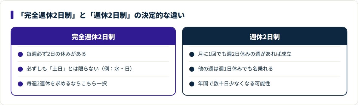 完全週休2日制と週休2日制の定義と実態を対比した図。
