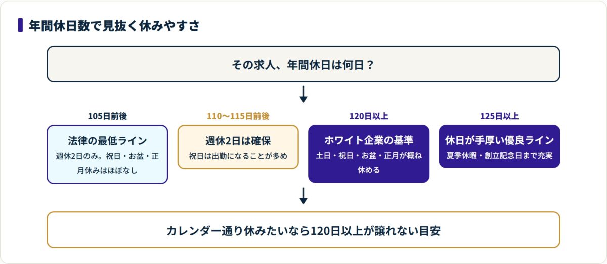 年間休日数105・110〜115・120・125日ごとの休みやすさを段階で示した図。