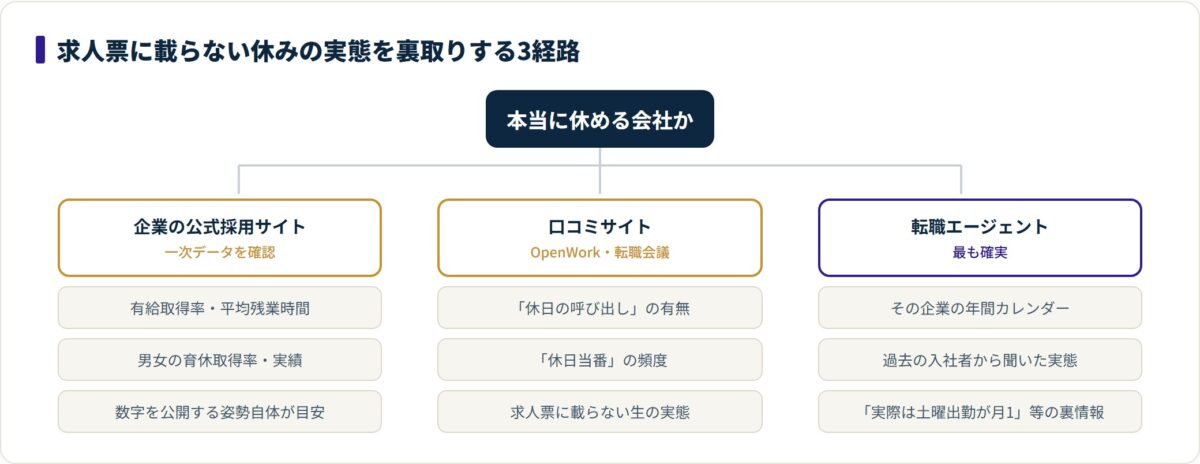 休日の実態を裏取りする公式サイト・口コミ・エージェントの3経路を示した分類図。