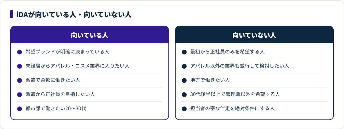 iDAが向いている人と向いていない人を、希望ブランドの明確さ・雇用形態・勤務エリアの観点で対比した図
