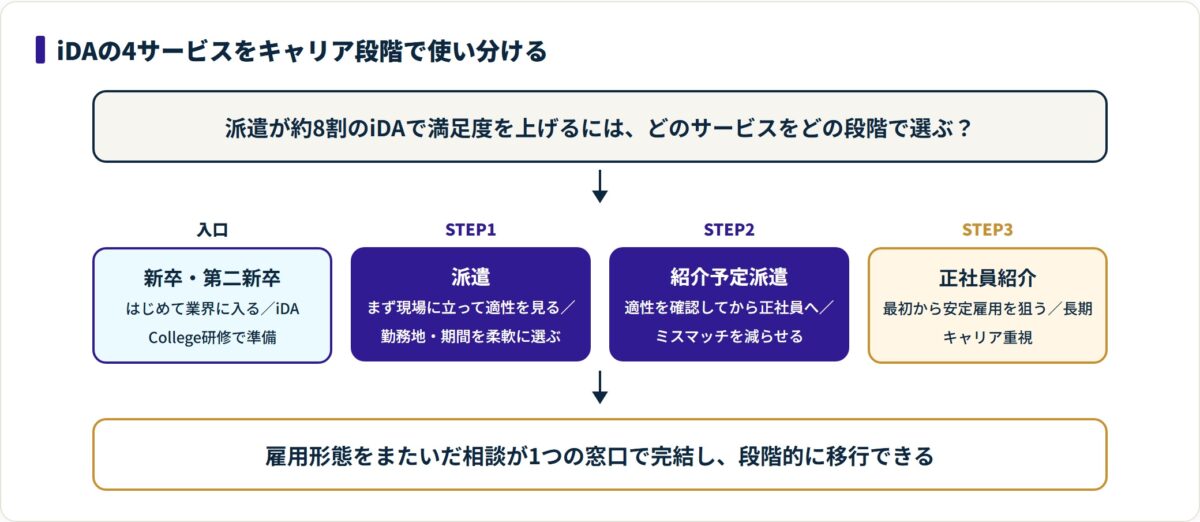 iDAの4サービスを新卒・派遣・紹介予定派遣・正社員紹介の順にキャリア段階で使い分ける流れを示した図